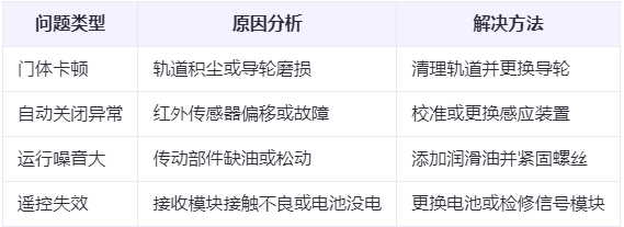 舟曲兰州厂房舟曲工业门常见问题与应对方案表