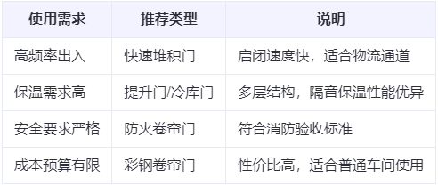 舟曲兰州厂房舟曲工业门选购建议