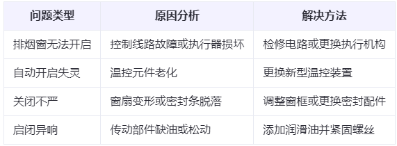 舟曲兰州舟曲排烟窗常见问题与应对措施分析表