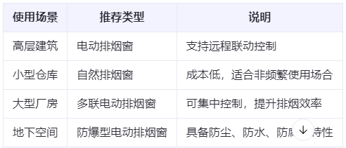 舟曲兰州舟曲排烟窗选购建议表